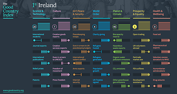 Ireland Voted Best County- by The Good Country Index